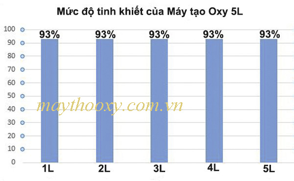 Nồng độ Oxy đạt trên 93% theo tiêu chuẩn oxy y tế.